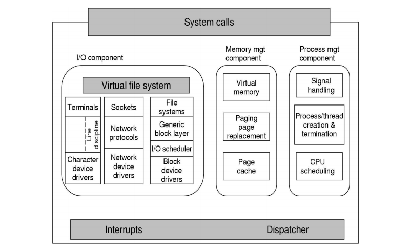 Linux architecture